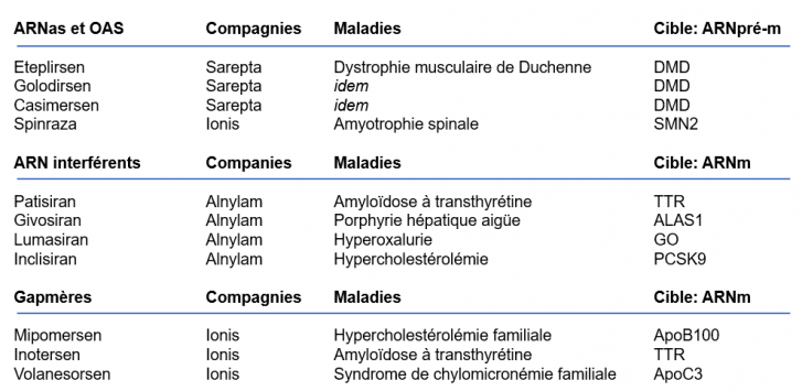 Medicaments arn deja sur le marche